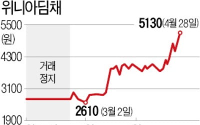 위니아딤채의 '반전'…4년 만에 최고가 기록