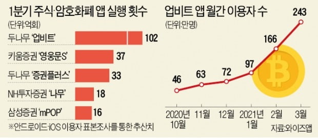 돈·사람·트래픽 빨아들이는 업비트…'검사 영입' 해프닝도