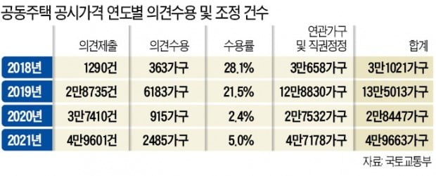 "너무 오른 공시價 내려달라" 5만건 쏟아졌지만…요구 수용 5%뿐