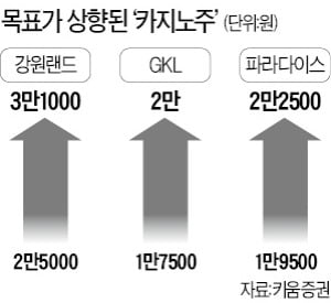 "백신 보급땐 실적 극적 개선"…카지노株에 베팅 해볼까