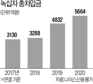 사상 최대 매출에도 신용도 하락한 녹십자…왜?