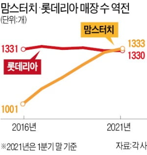 [단독] '쌍문동 버거' 맘스터치, 롯데리아 제쳤다