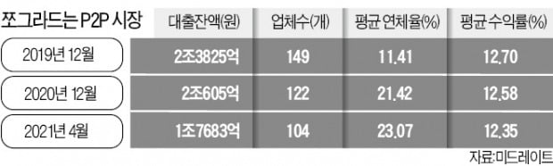 "투자한도 높여주면 뭐하나, 영업 못 하는데"…등록 승인 못받아 속타는 P2P 업계