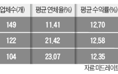 "투자한도 높여주면 뭐하나, 영업 못 하는데"…등록 승인 못받아 속타는 P2P 업계