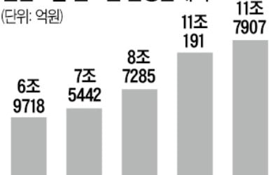 '밑빠진' 실손보험, 작년에도 2.5조 적자