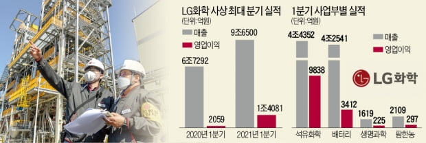 LG화학 '깜짝실적'…분기 실적 1조원 첫 돌파