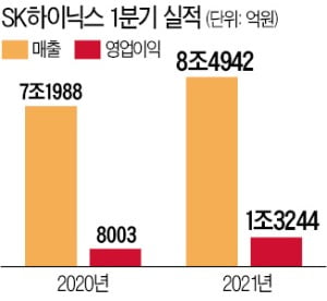 '반도체 호황' SK하이닉스, 시설 투자 앞당긴다