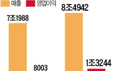 '반도체 호황' SK하이닉스, 시설 투자 앞당긴다