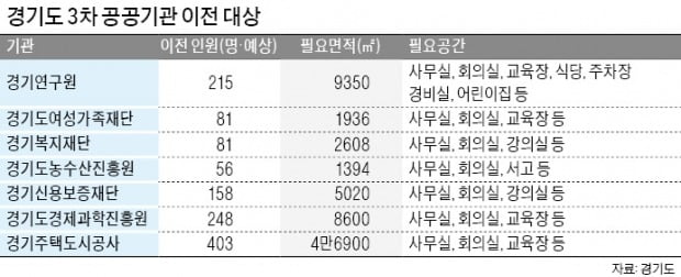 경기 '덩치 큰 공공기관' 7곳, 파주·양평 등으로 옮긴다