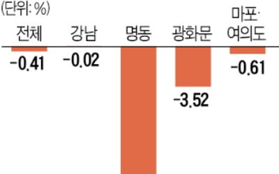 코로나 영향, 상가 경기 '급랭'…명동 중대형 임대료 12.7% '뚝'