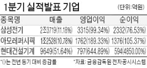 '코로나 반사이익' 삼성전기, 실적 2배 껑충