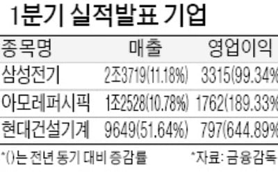 '코로나 반사이익' 삼성전기, 실적 2배 껑충