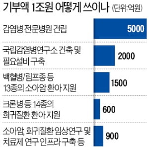 고(故) 이건희 회장 "유익한 일에 쓰겠다" 13년前 약속대로…의료사업에 1조