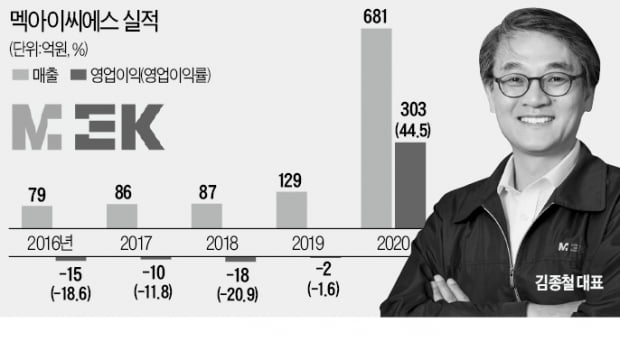  눈길도 안주던 국내 유일 인공호흡기…팬데믹 '반전 스토리' 쓴 멕아이씨에스 