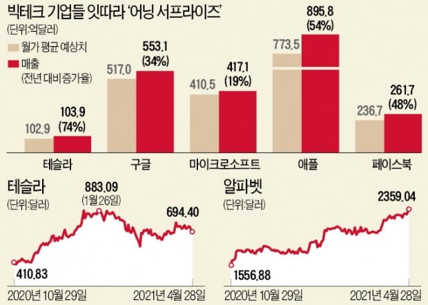 빅테크株, 깜짝실적이 '고소공포증' 잠재울까