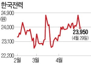 "한전 탄소 감축은 '근손실' 유발 우려"