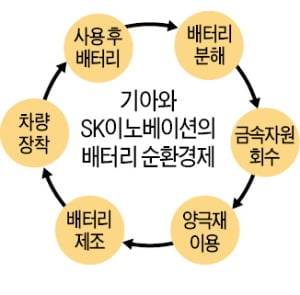 기아·SK, 배터리 순환경제 시동