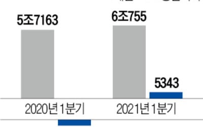 현대重지주, 영업이익 5400억