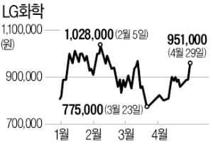 LG화학 '어닝서프라이즈'…"목표가 150만원"