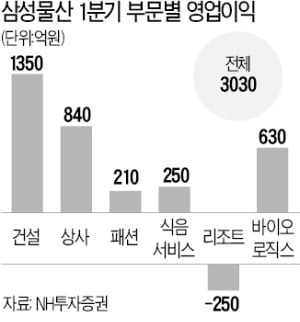 삼성물산, 실적+지배구조 '양날개'