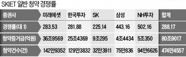 '81조 뭉칫돈' 몰린 SKIET, 청약 신기록 썼다