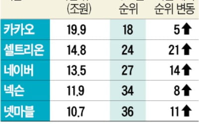 자산 13.5조원 네이버 재계순위 41위→27위…셀트리온 21계단 상승