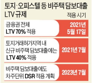 토지거래허가구역 땅·상가 대출도 'LTV 40%'로
