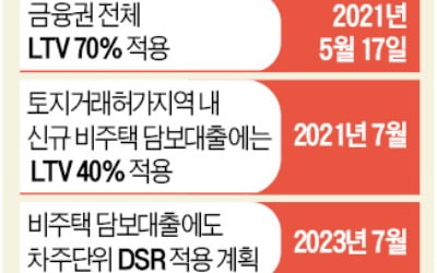 토지거래허가구역 땅·상가 대출도 'LTV 40%'로