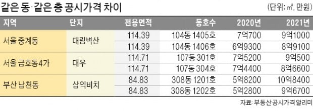 공시가 산정기준 공개에도…'깜깜이 가격' 불만은 여전