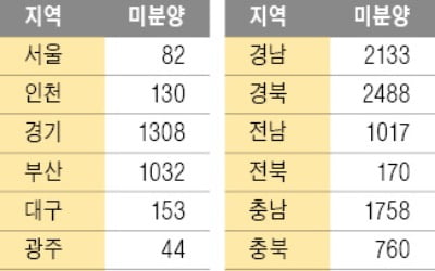 전국 미분양 주택 '역대 최저' 3월 1만5270가구…3.3% 줄어