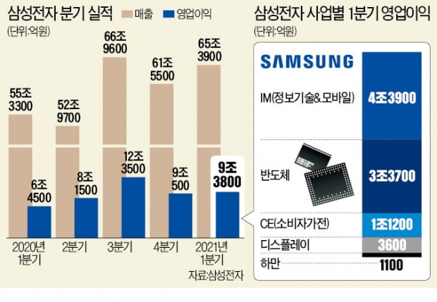 평택 신공장 가동·D램 슈퍼사이클…부진했던 반도체 "2분기엔 내가 주연"