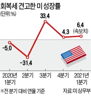 美 1분기 성장률 6.4%…억눌렸던 소비, 백신 맞고 폭발했다