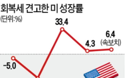 美 1분기 성장률 6.4%…억눌렸던 소비, 백신 맞고 폭발카지노 게임 사이트