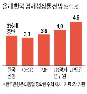 [숫자로 읽는 세상] 韓 경제 올해 성장률 전망 줄상향…JP모간 "4.6%까지 가능"