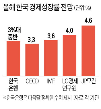  韓 경제 올해 성장률 전망 줄상향…JP모간 "4.6%까지 가능"