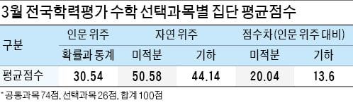 [2022학년도 대입 전략] 이과생 정시 교차지원 늘 듯…문과생, 선택과목 변경 고민해야