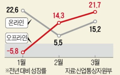 백신확산에 보복소비 훈풍…멈춰섰던 백화점株가 달린다