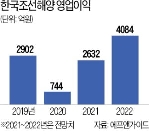 "조선업 슈퍼사이클 초입"…한국조선해양 등 동반랠리