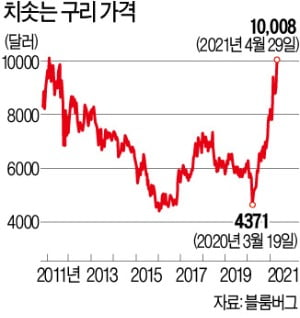 10년만에 1만달러 넘은 구리값…"당분간 더 뛴다"