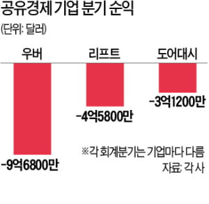 美 "긱 근로자도 직원"…궁지 몰린 우버·리프트