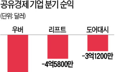 美 "긱 근로자도 직원"…궁지 몰린 우버·리프트