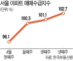 서울 아파트 매수심리 3주째 '후끈'