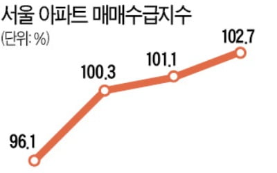 서울 아파트 매수심리 3주째 '후끈'