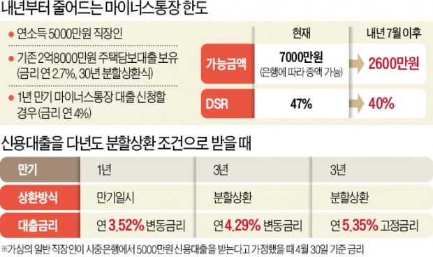 3년짜리 마통? 10년 만기 신용대출?…은행 “리스크 커 금리 오를 것”