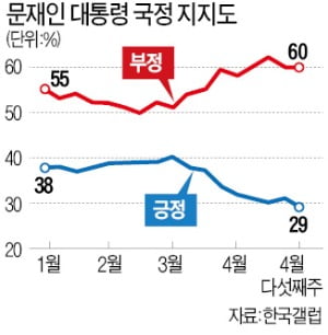 문 대통령 지지율 30%도 깨져…무당층·중도·수도권이 등 돌렸다