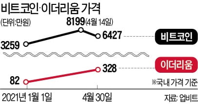 '넘버2' 이더리움 급등…비트코인 아성 넘본다