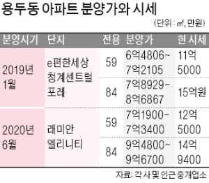 분양가 비싸다더니…2년 만에 두배 된 용두동 