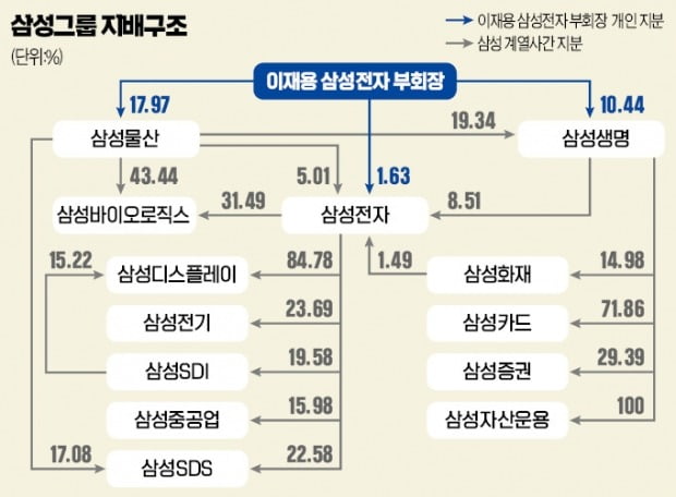 3남매 삼성생명 지분 10 : 7 : 3…가족 화합·지배력 강화 '황금배분'