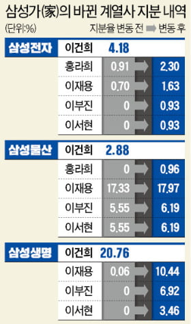 이건희 지분 상속세, 홍라희 3.1조·이재용 2.9조