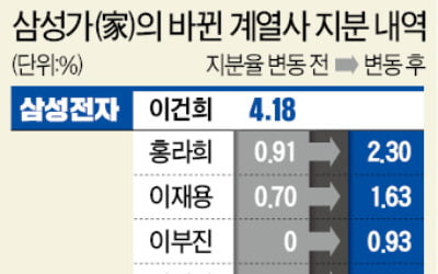 이부진, 삼성생명 개인 2대주주로…그룹 내 역할 커질까